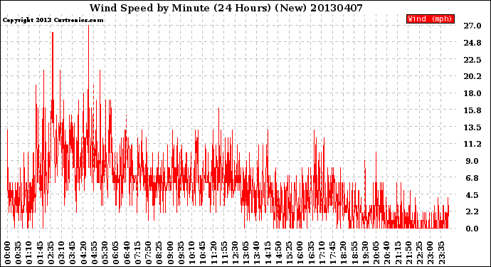 Milwaukee Weather Wind Speed<br>by Minute<br>(24 Hours) (New)