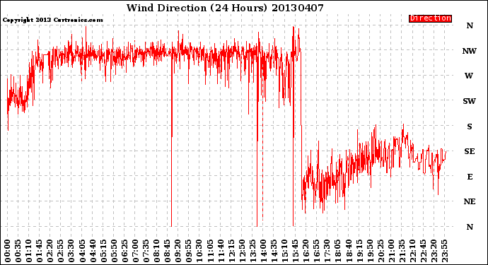 Milwaukee Weather Wind Direction<br>(24 Hours)