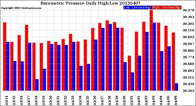 Milwaukee Weather Barometric Pressure<br>Daily High/Low