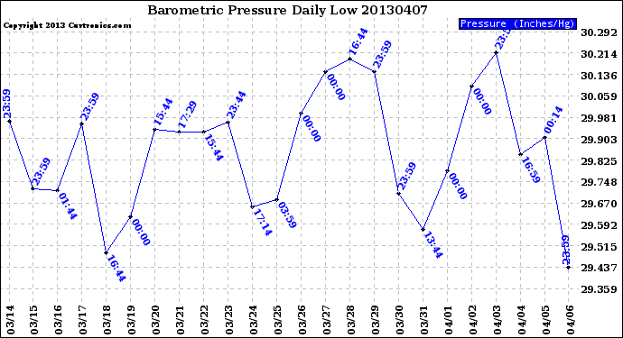 Milwaukee Weather Barometric Pressure<br>Daily Low