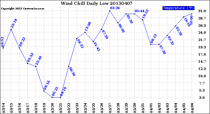 Milwaukee Weather Wind Chill<br>Daily Low