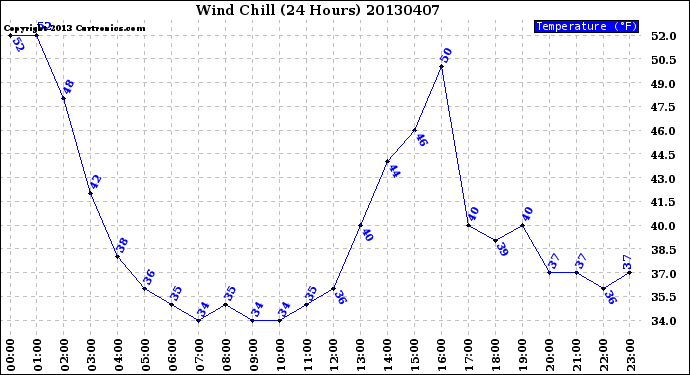 Milwaukee Weather Wind Chill<br>(24 Hours)