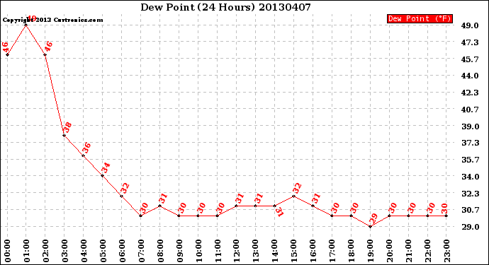 Milwaukee Weather Dew Point<br>(24 Hours)