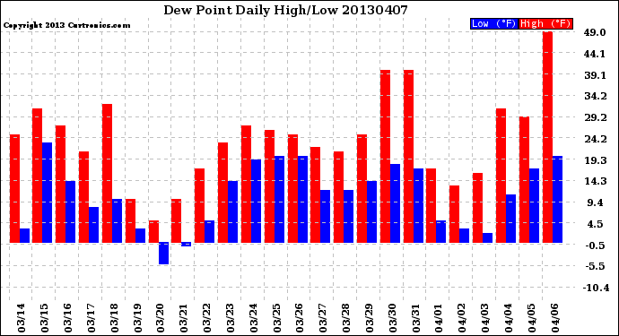 Milwaukee Weather Dew Point<br>Daily High/Low