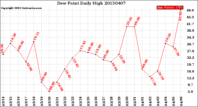 Milwaukee Weather Dew Point<br>Daily High