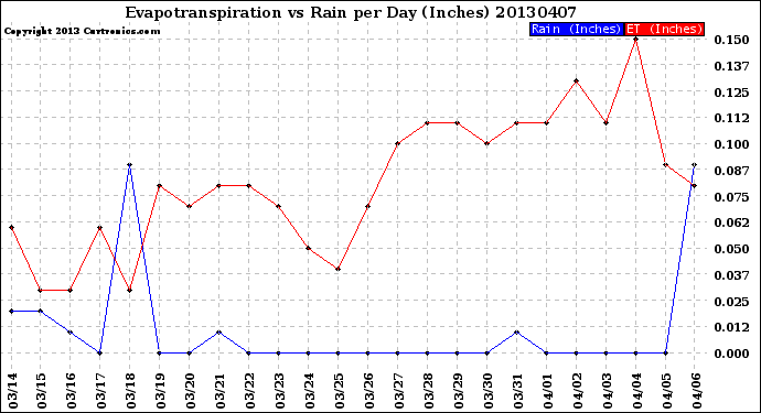 Milwaukee Weather Evapotranspiration<br>vs Rain per Day<br>(Inches)