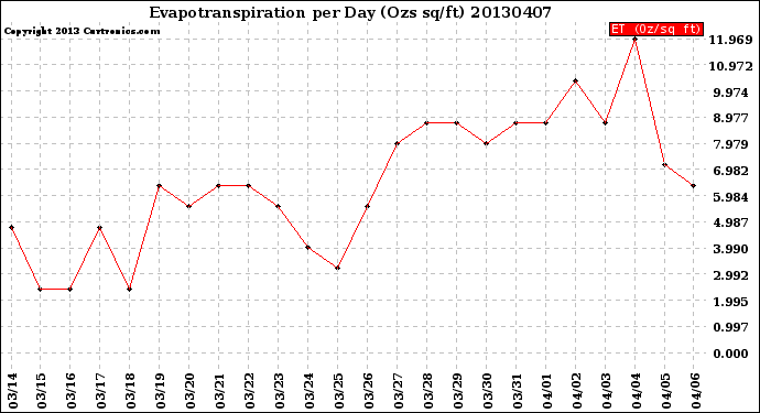 Milwaukee Weather Evapotranspiration<br>per Day (Ozs sq/ft)