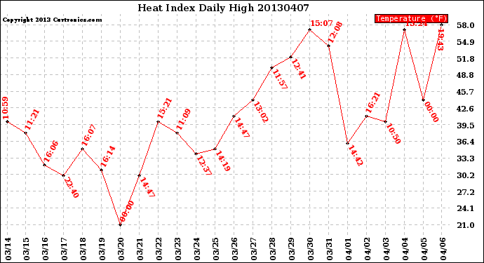 Milwaukee Weather Heat Index<br>Daily High