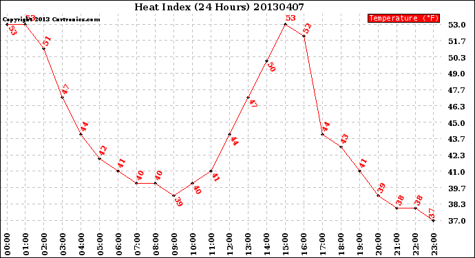 Milwaukee Weather Heat Index<br>(24 Hours)