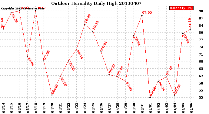 Milwaukee Weather Outdoor Humidity<br>Daily High