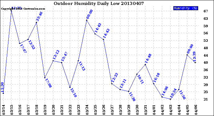 Milwaukee Weather Outdoor Humidity<br>Daily Low