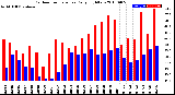 Milwaukee Weather Outdoor Temperature<br>Daily High/Low