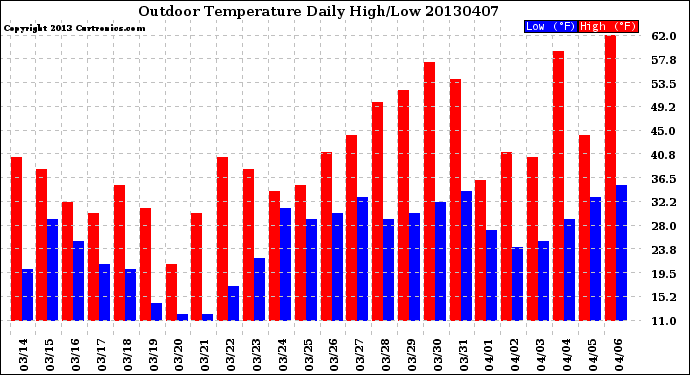 Milwaukee Weather Outdoor Temperature<br>Daily High/Low