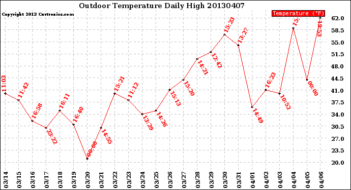 Milwaukee Weather Outdoor Temperature<br>Daily High