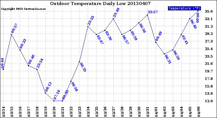 Milwaukee Weather Outdoor Temperature<br>Daily Low