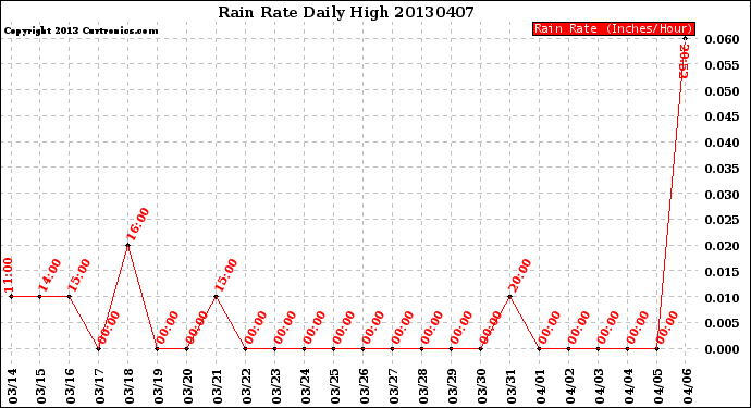 Milwaukee Weather Rain Rate<br>Daily High