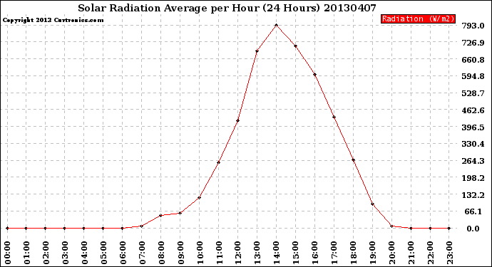 Milwaukee Weather Solar Radiation Average<br>per Hour<br>(24 Hours)