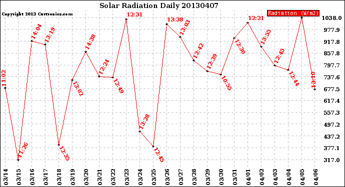 Milwaukee Weather Solar Radiation<br>Daily