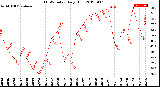 Milwaukee Weather THSW Index<br>Daily High