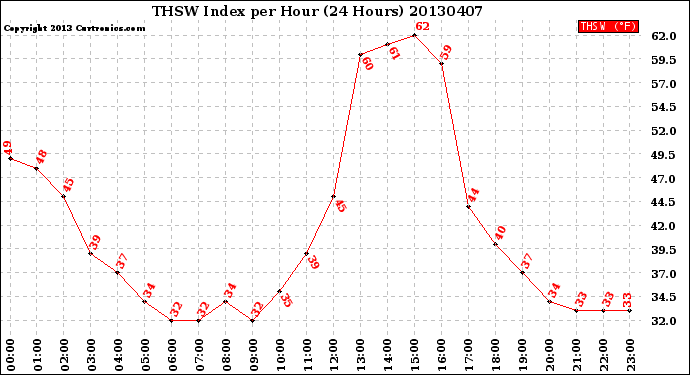 Milwaukee Weather THSW Index<br>per Hour<br>(24 Hours)