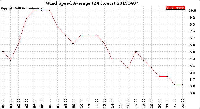 Milwaukee Weather Wind Speed<br>Average<br>(24 Hours)