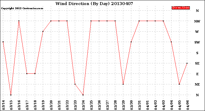 Milwaukee Weather Wind Direction<br>(By Day)