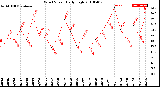 Milwaukee Weather Wind Speed<br>Daily High