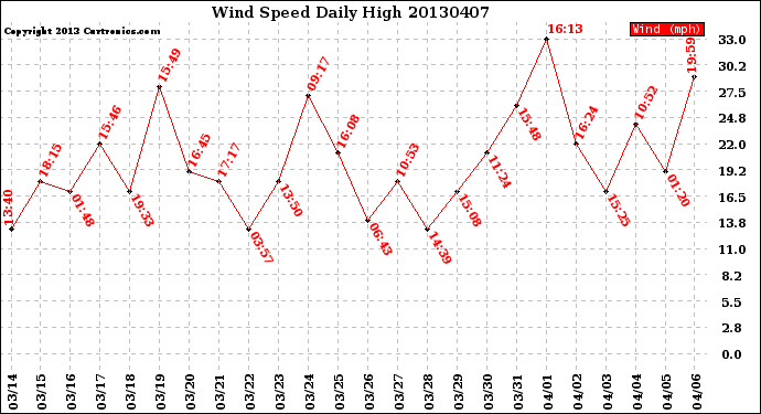 Milwaukee Weather Wind Speed<br>Daily High