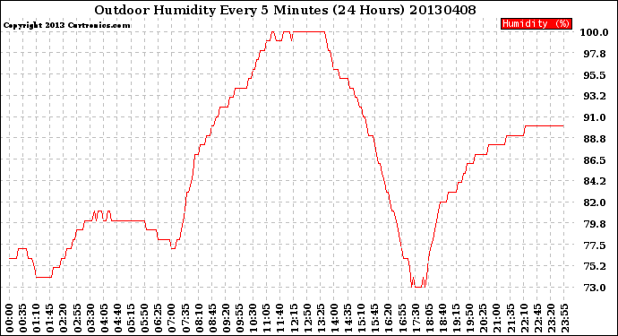 Milwaukee Weather Outdoor Humidity<br>Every 5 Minutes<br>(24 Hours)