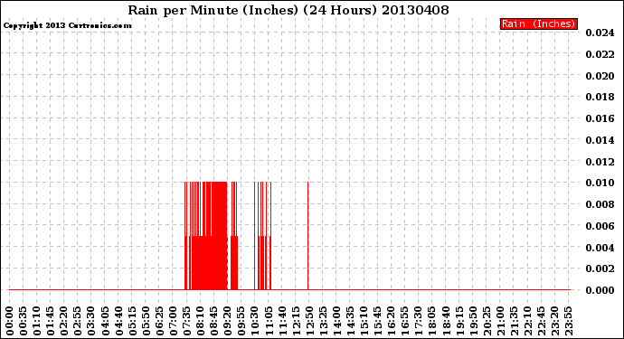 Milwaukee Weather Rain<br>per Minute<br>(Inches)<br>(24 Hours)