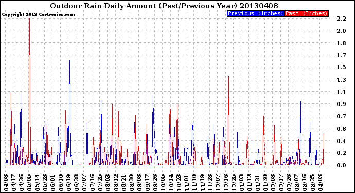 Milwaukee Weather Outdoor Rain<br>Daily Amount<br>(Past/Previous Year)