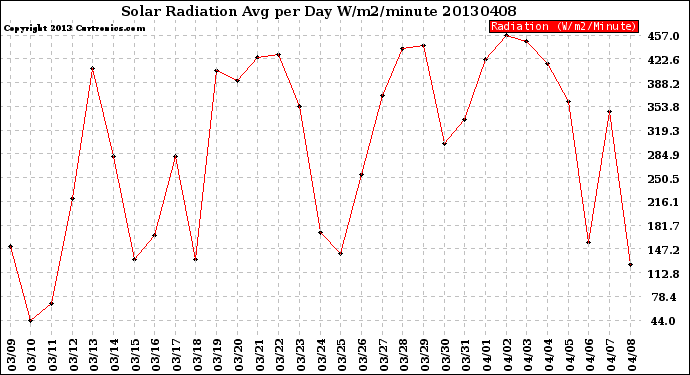 Milwaukee Weather Solar Radiation<br>Avg per Day W/m2/minute