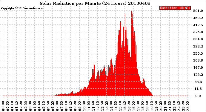 Milwaukee Weather Solar Radiation<br>per Minute<br>(24 Hours)