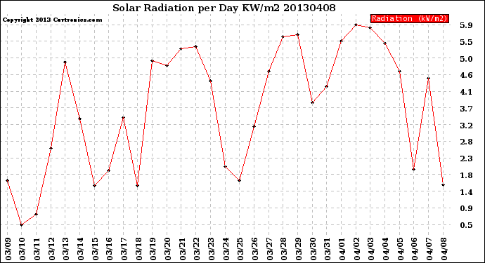 Milwaukee Weather Solar Radiation<br>per Day KW/m2