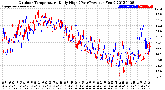 Milwaukee Weather Outdoor Temperature<br>Daily High<br>(Past/Previous Year)