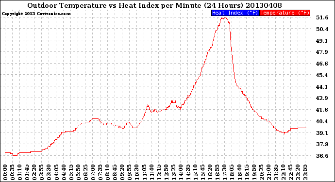 Milwaukee Weather Outdoor Temperature<br>vs Heat Index<br>per Minute<br>(24 Hours)