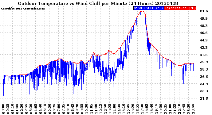 Milwaukee Weather Outdoor Temperature<br>vs Wind Chill<br>per Minute<br>(24 Hours)