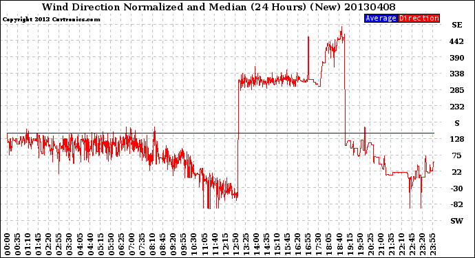 Milwaukee Weather Wind Direction<br>Normalized and Median<br>(24 Hours) (New)