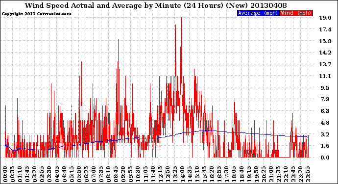 Milwaukee Weather Wind Speed<br>Actual and Average<br>by Minute<br>(24 Hours) (New)