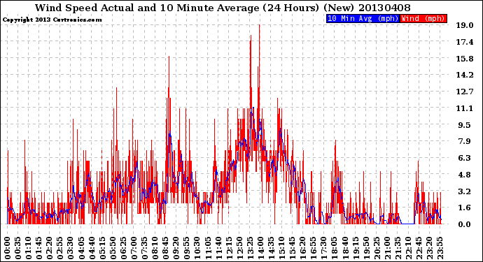 Milwaukee Weather Wind Speed<br>Actual and 10 Minute<br>Average<br>(24 Hours) (New)