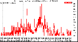 Milwaukee Weather Wind Speed<br>by Minute<br>(24 Hours) (New)