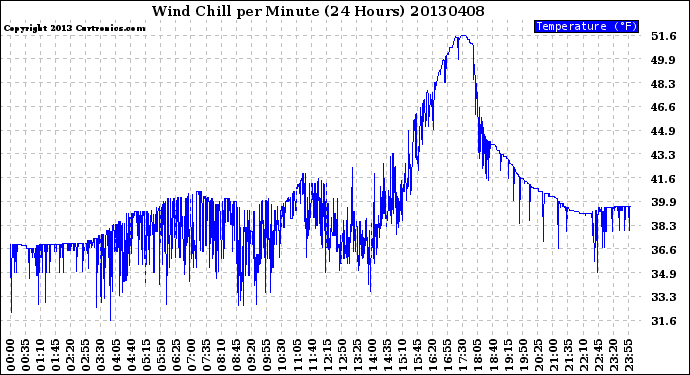 Milwaukee Weather Wind Chill<br>per Minute<br>(24 Hours)