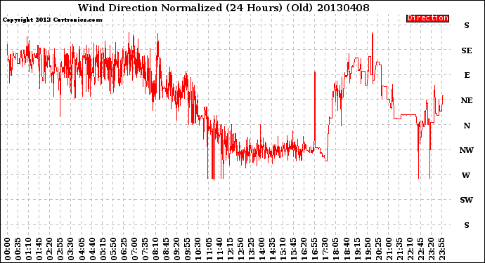 Milwaukee Weather Wind Direction<br>Normalized<br>(24 Hours) (Old)