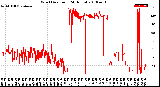 Milwaukee Weather Wind Direction<br>(24 Hours)