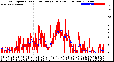 Milwaukee Weather Wind Speed<br>Actual and Median<br>by Minute<br>(24 Hours) (Old)