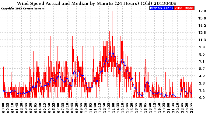 Milwaukee Weather Wind Speed<br>Actual and Median<br>by Minute<br>(24 Hours) (Old)