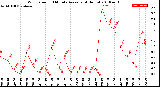 Milwaukee Weather Wind Speed<br>10 Minute Average<br>(4 Hours)