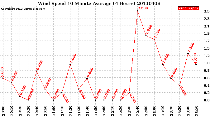 Milwaukee Weather Wind Speed<br>10 Minute Average<br>(4 Hours)