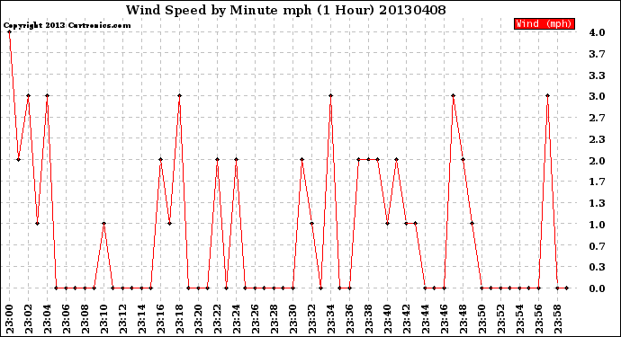 Milwaukee Weather Wind Speed<br>by Minute mph<br>(1 Hour)