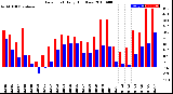 Milwaukee Weather Dew Point<br>Daily High/Low